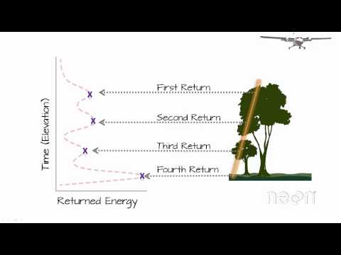 Light Detection and Ranging (LiDAR) Returns