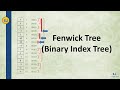 Fenwick Tree (Binary Index Tree) - Quick Tutorial and Source Code Explanation