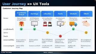 UX/UI Design Professional EP.31 STEP 2: Define UX Tools เครื่องมือ User Journey
