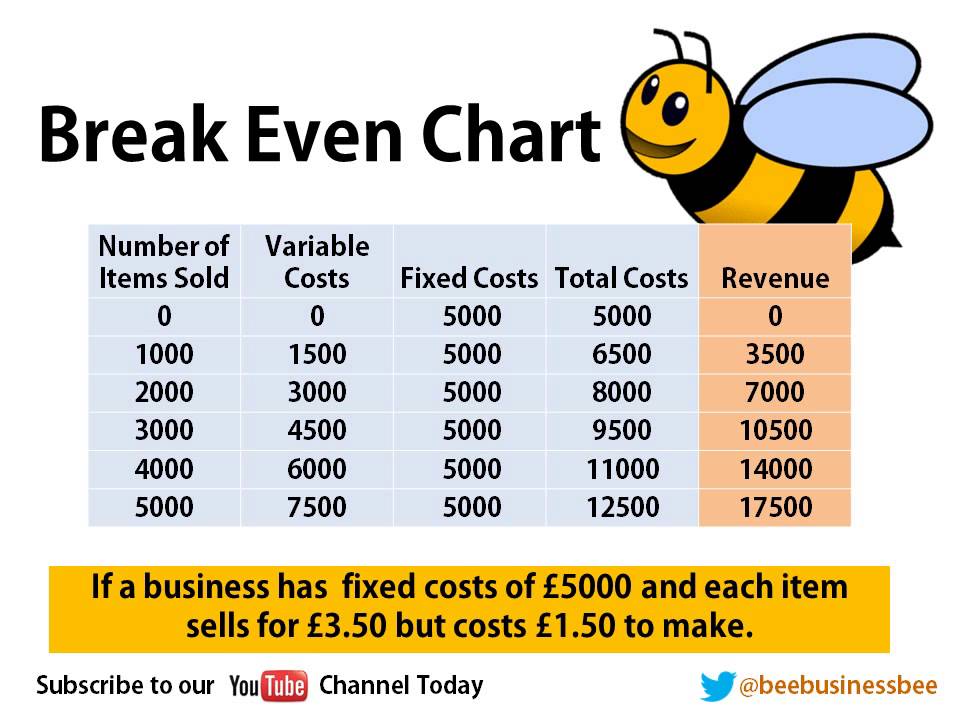 Break Even Chart Questions