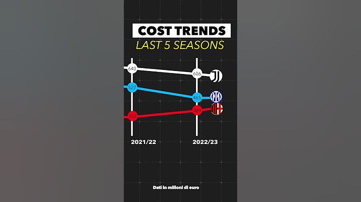 Il trend dei costi di Milan, Inter e Juve negli ultimi 5 anni 📊