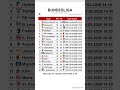 Bundesliga table Matchday 24, updated 28-02-2026 22:39 #BundesligaTable #LeagueTable #FootballStats