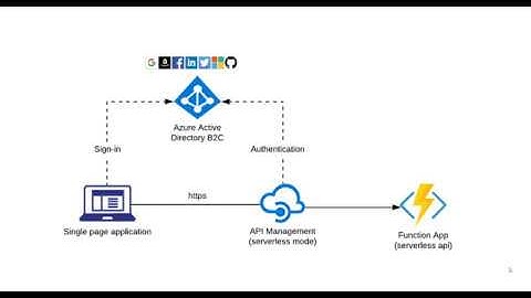 How to Build and Deploy a Secure Serverless Application Using Azure Functions