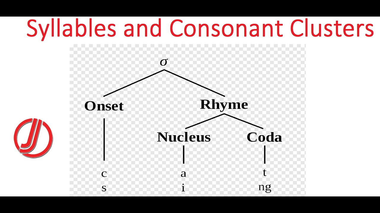 Learning Syllables Onset Rhyme Coda And Consonant Cluster Learning Syllables Onset Rhyme Coda And Consonant Cluster