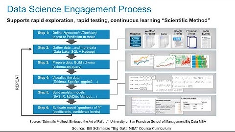 Data Integration in data engineering