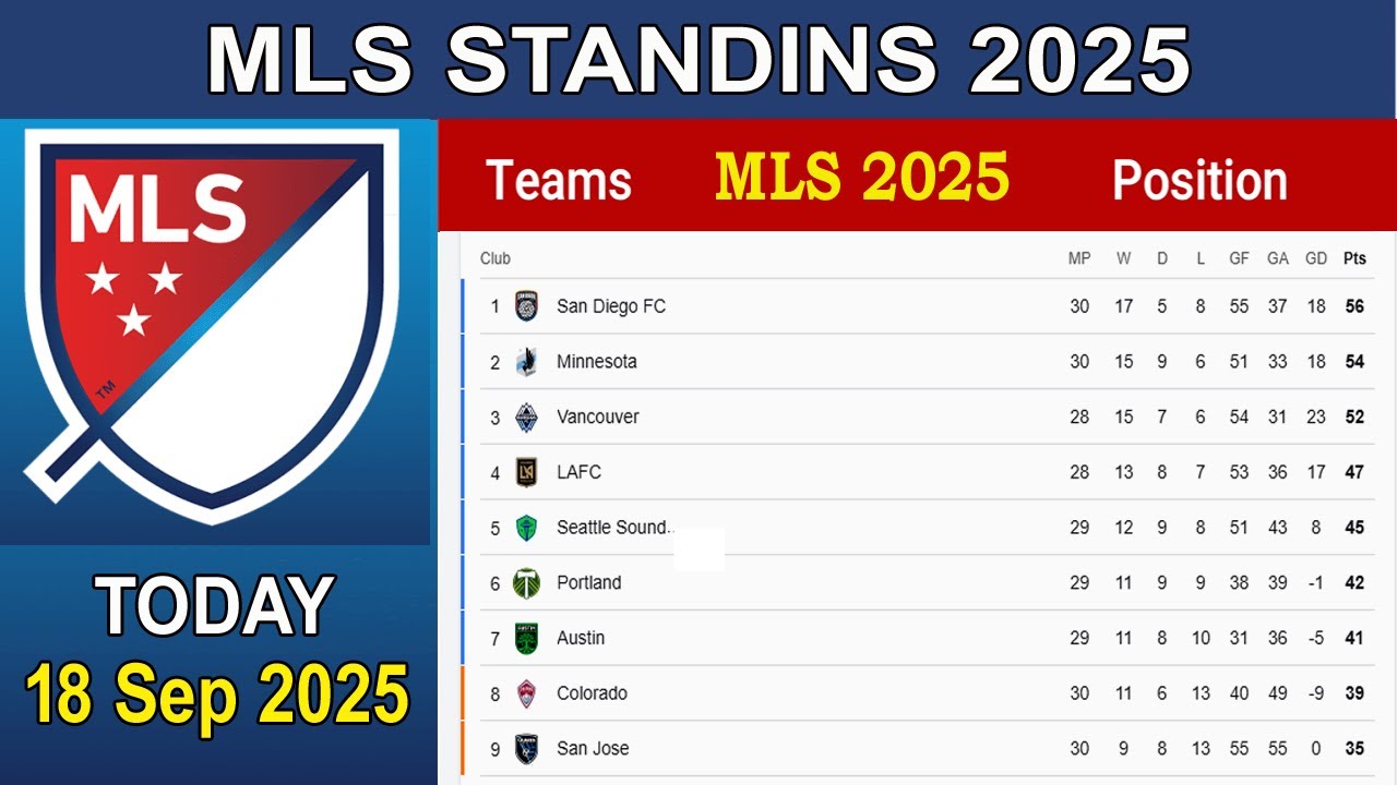 MLS Standings 2025 Today 18 Sep 2025 | Major League Soccer Table