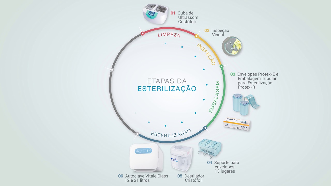 Etapas de la esterilización Autoclave Autoclave Vitale Class CD 21