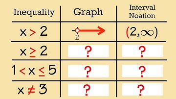 Algebra Basics: inequality, graph, and interval notation