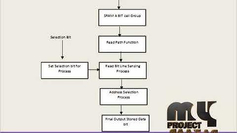 A Compact-Area Low-VDDmin 6T SRAM With Improvement in Cell Stability & WM Using a DSC -Assist Scheme