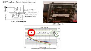 IDMT relay time current characteristics curve - Part 1