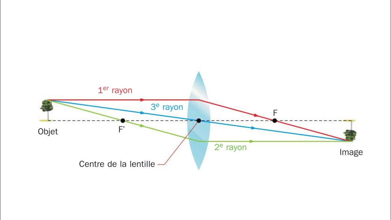 65/ Les Rayons Principaux d'une Lentille CONVERGENTE - YouTube