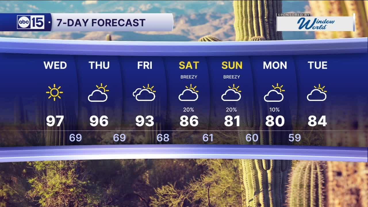 Temperatures are soaring across Arizona this week before our next storm ...