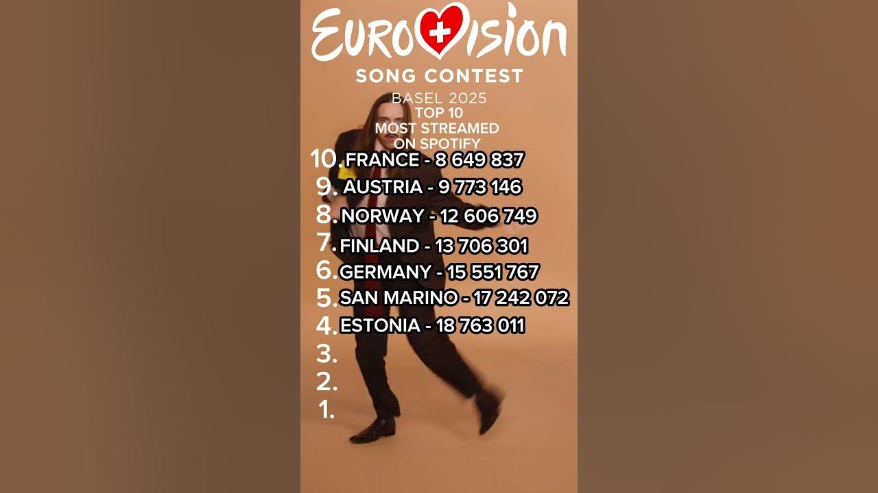 EUROVISION 2025: TOP 10 MOST STREAMED ON SPOTIFY (ALL SONGS) #eurovision #eurovision2025 EUROVISION 2025: TOP 10 MOST STREAMED ON SPOTIFY (ALL SONGS) #eurovision #eurovision2025