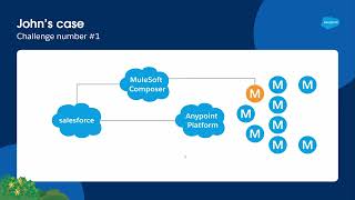 Hyperautomation: MuleSoft Composer, RPA, and Anypoint Platform