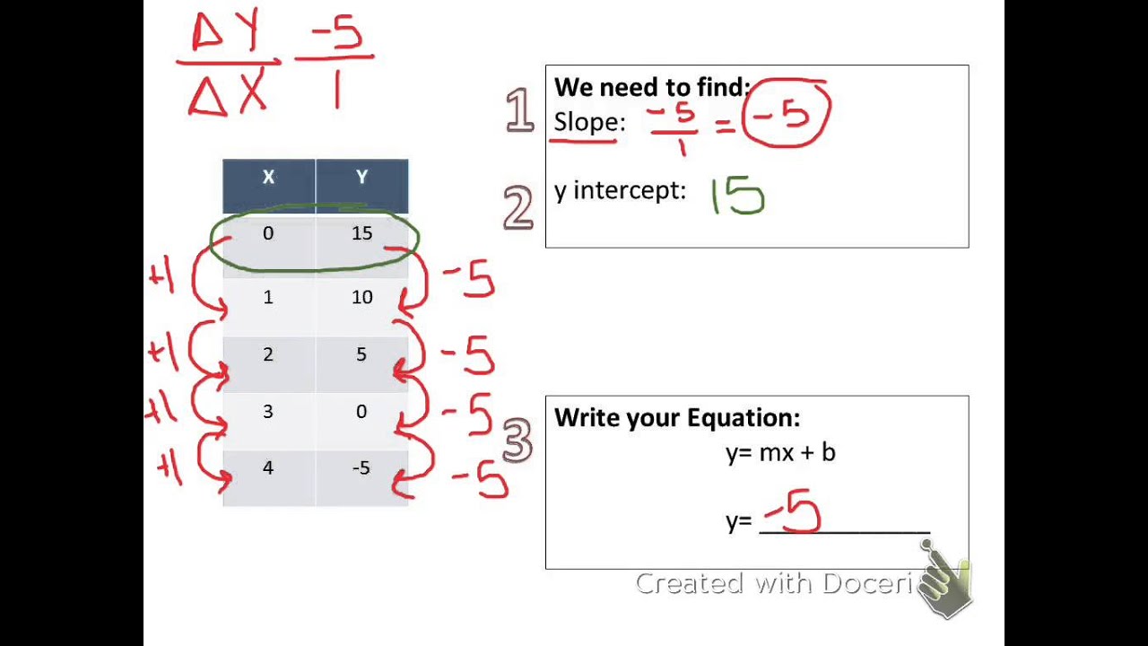 writing-equations-from-tables-worksheet