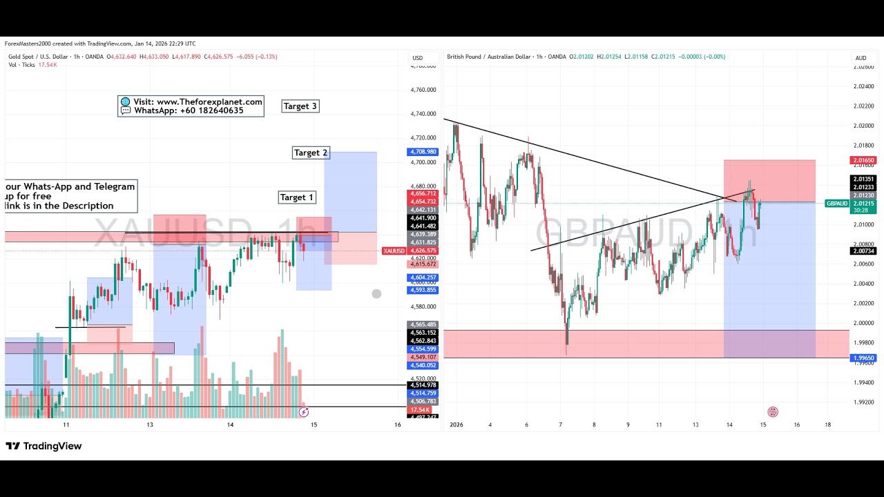 Live XAUUSD 1H Chart -Supply & Demand Zone 1/15 / 2026