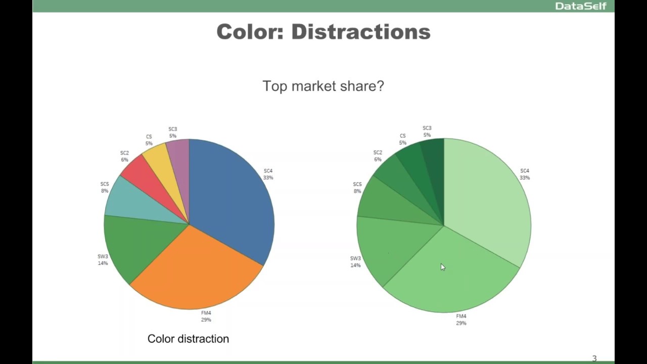 Data Visualization 101 How To Design Charts And Graphs