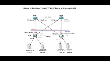 GNS3 OS10Lab6a - Overview -Building a VxLAN EVPN BGP Fabric with Asymmetric IRB 1 of 3