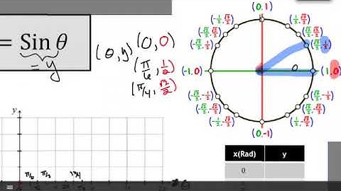 Graphing Trig Functions(Part 1)