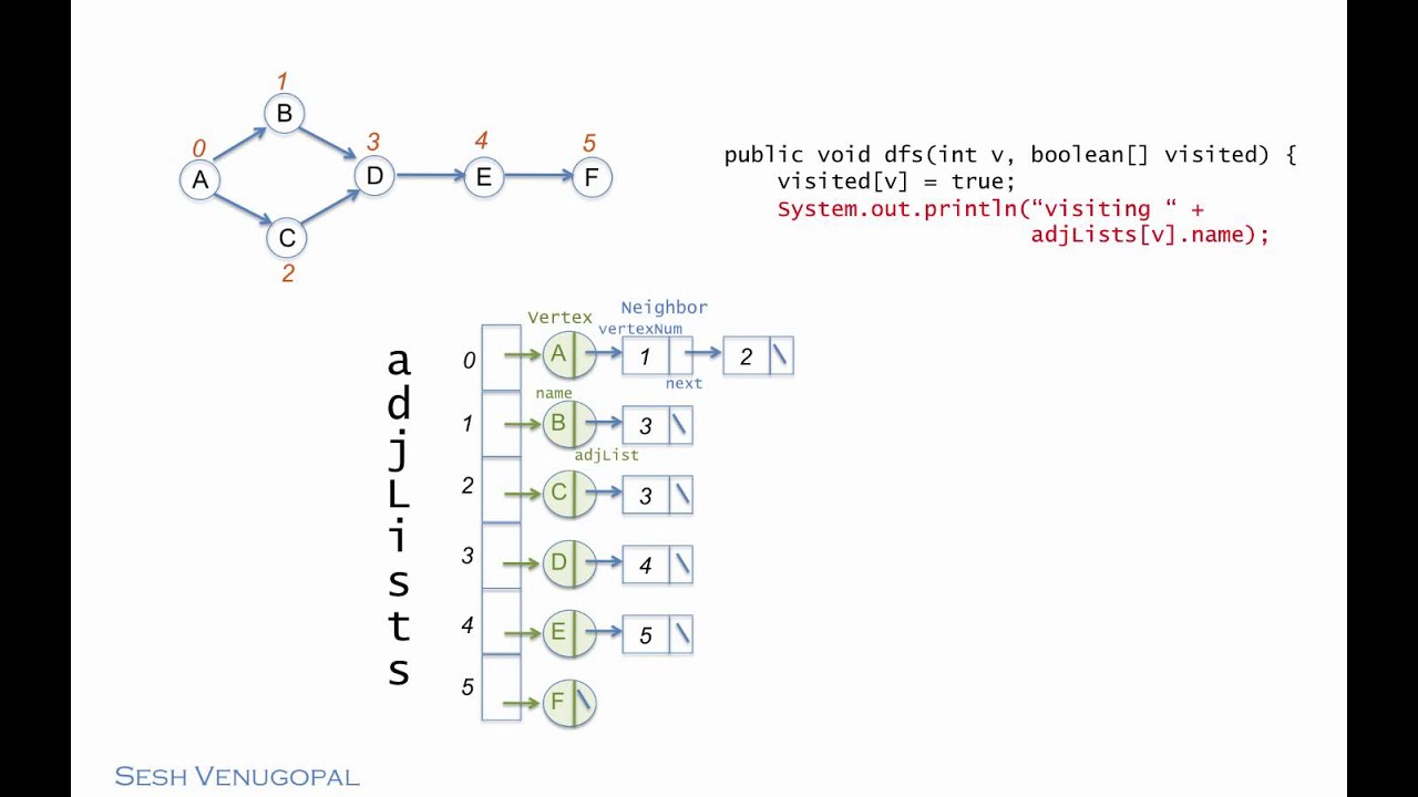 DFS algorithm. Алгоритм ДФС C++. DFS example code java.