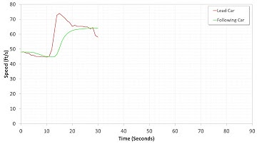 Car Following Model (Velocity)