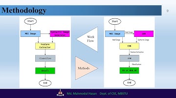 A GAN and CNN based Alzheimer