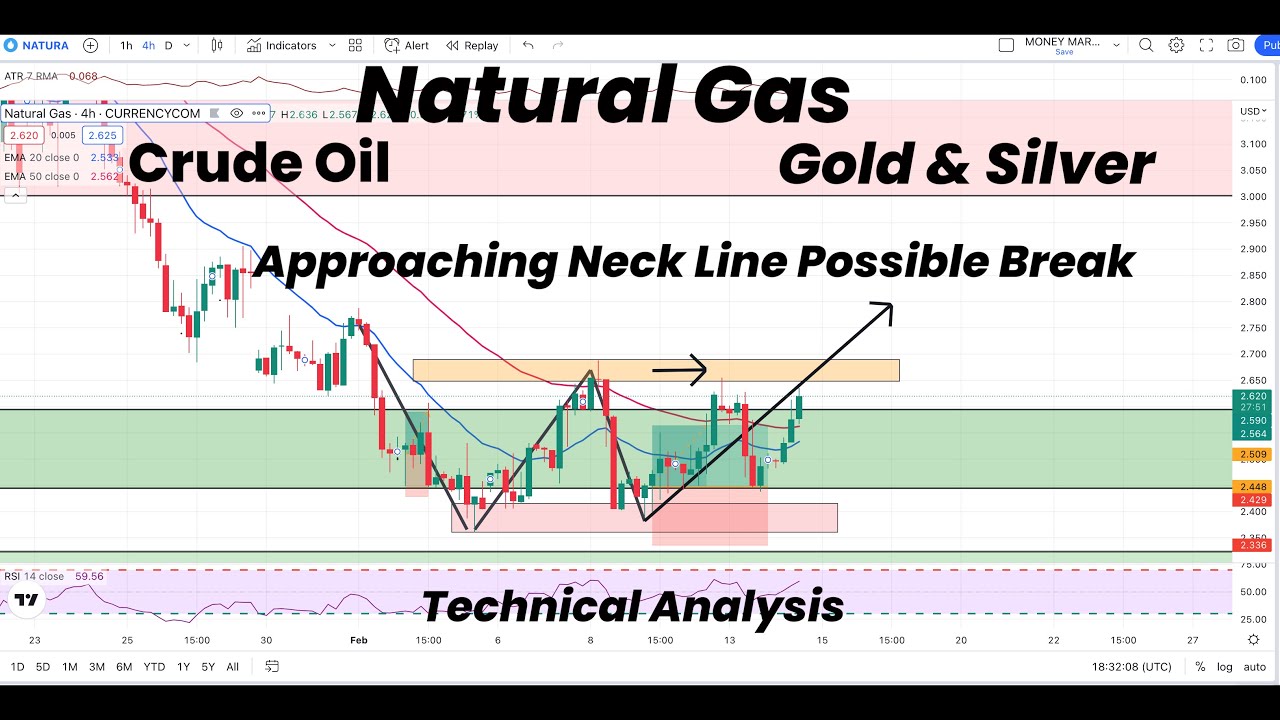 Natural Gas Approaching Neck Line| Possible Break ? | Gold | Silver ...