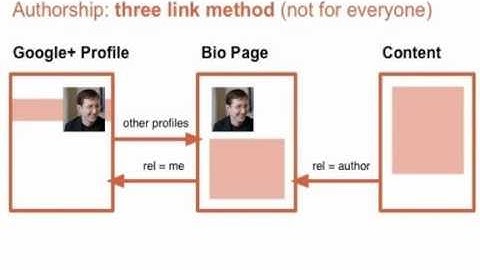 Google Authorship, Author Stats and Author Rank