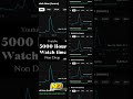 USA Client YouTube Channel 5,000 Hours of Organic Watch Time in Just 15 Days 🚀 |