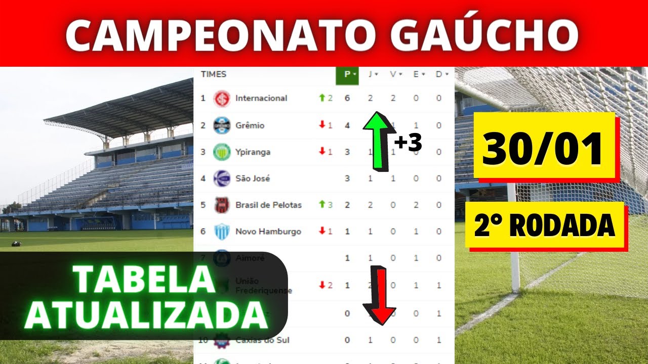 TABELA ATUALIZADA CAMPEONATO GAÚCHO (30/01) CLASSIFICAÇÃO CAMPEONATO ...