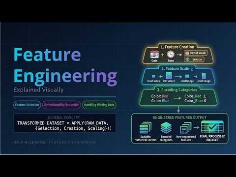 Feature Engineering Explained Visually | Missing Values, Encoding, Scaling & Pipelines
