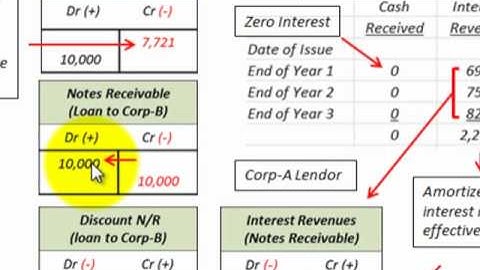 Notes Receivable Interest Bearing Vs Non Interest Bearing (Amortization & Recording)