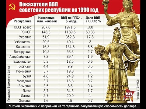 видео: В цифрах, наглядно - Кто кого кормил в #СССР