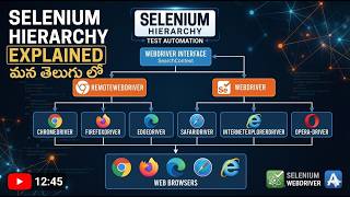Selenium Hierarchy expained