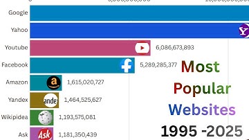 Most Popular Websites 1995 - 2025(Rise & Fall) 
