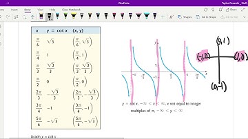 5.5 Graphs of Tangent, Cotangent, Cosecant, and Secant Functions