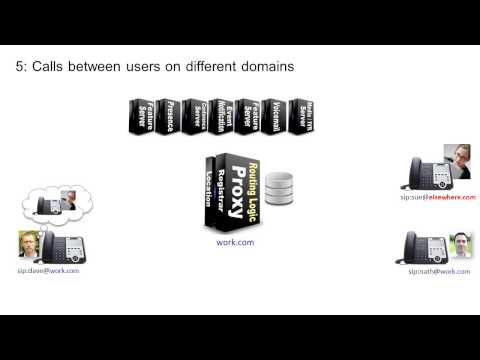 SIP Devices In A SIP Network