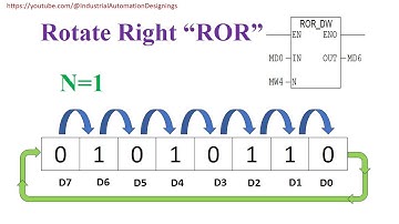 Rotate Right Instruction in PLC || Rotate Right (ROR_DW) in Simatic Manager