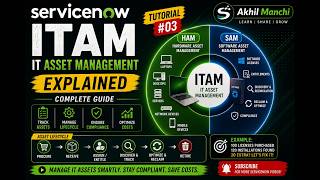 ServiceNow ITAM Tutorial #03 | Hardware & Software Asset Management (HAM & SAM) Explained