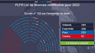 Le PLFR est définitivement adopté par le Sénat