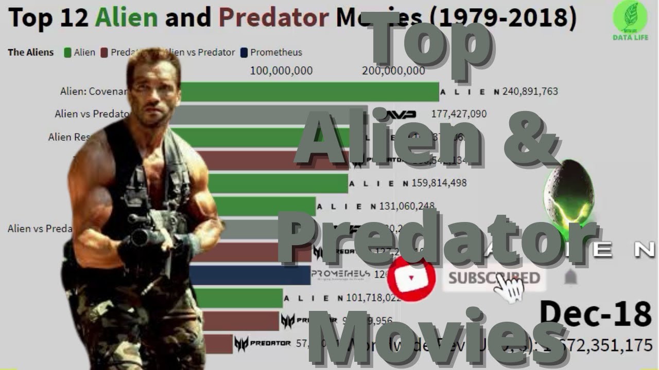 Top 12 Alien and Predator Movies Timeline (19792018) YouTube