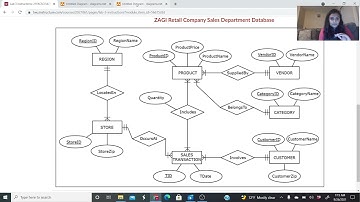 Relational Schema ZAGI Retail Company