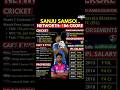 Sanju Samson networth 86 crore #sanjusamson #cricket #viral #shorts #trending