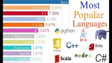Most Popular Programming Languages 2004 - 2019
