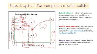 Eutectic system of two miscible solids