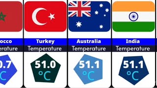 195 Countries Recorded Hottest Temperature 🌡️ Comparison 2026