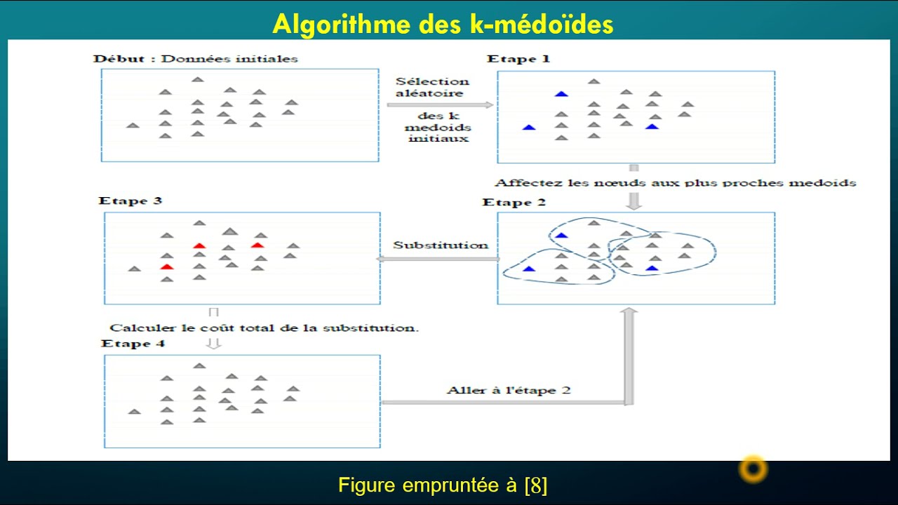 k-Médoïdes : L'algorithme de clustérisation, k-Medoids (Clustering ...