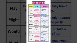 Modal Verbs – Can, Could, Should, Would | #shortsfeed #shorts #viral #trending  #englishgrammar
