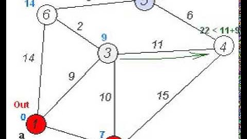 OSPF animation (Dijkstra Algorithm)