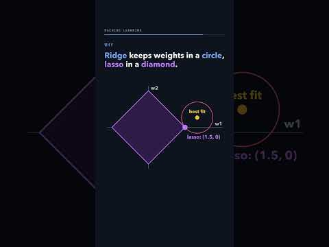 Thumbnail: Ridge and lasso both shrink weights. Which one can make a weight exactly 0?